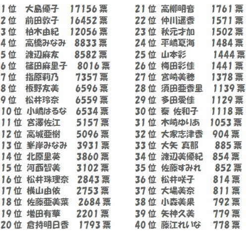 ａｋｂ48 第3回選抜総選挙 速報が発表になりました 社長を目指すブログ